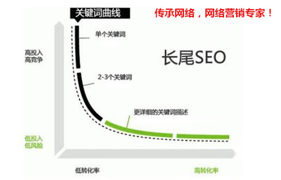為什么在濟南網站建設中，做長尾關鍵詞至關重要？